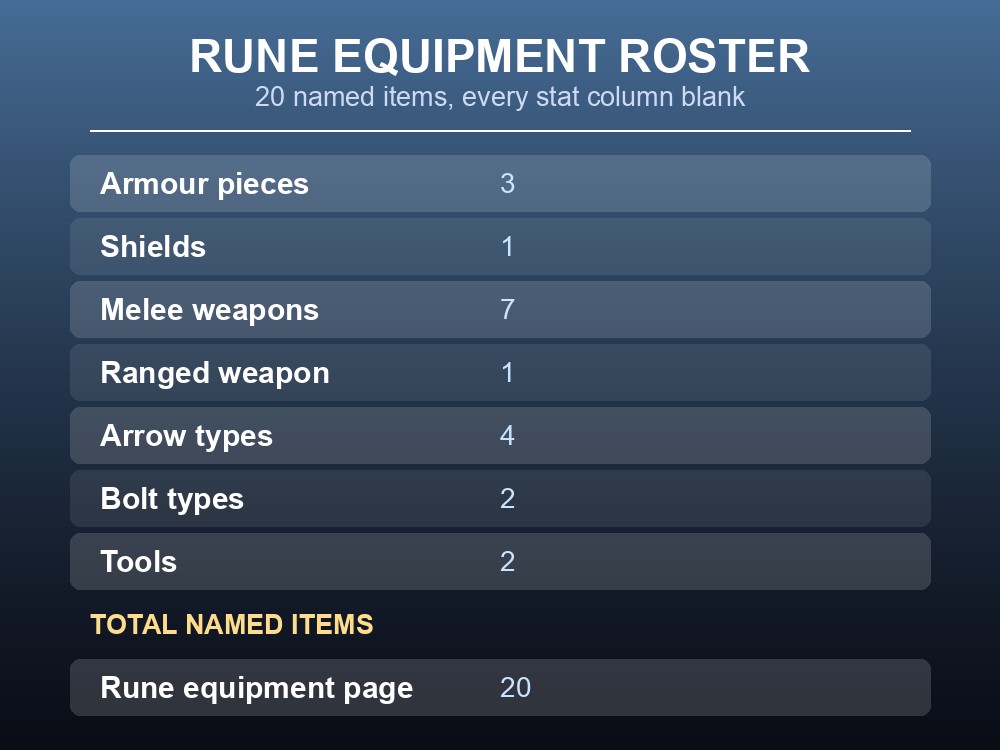 Table card summarizing the Rune equipment roster: twenty named items across seven categories.