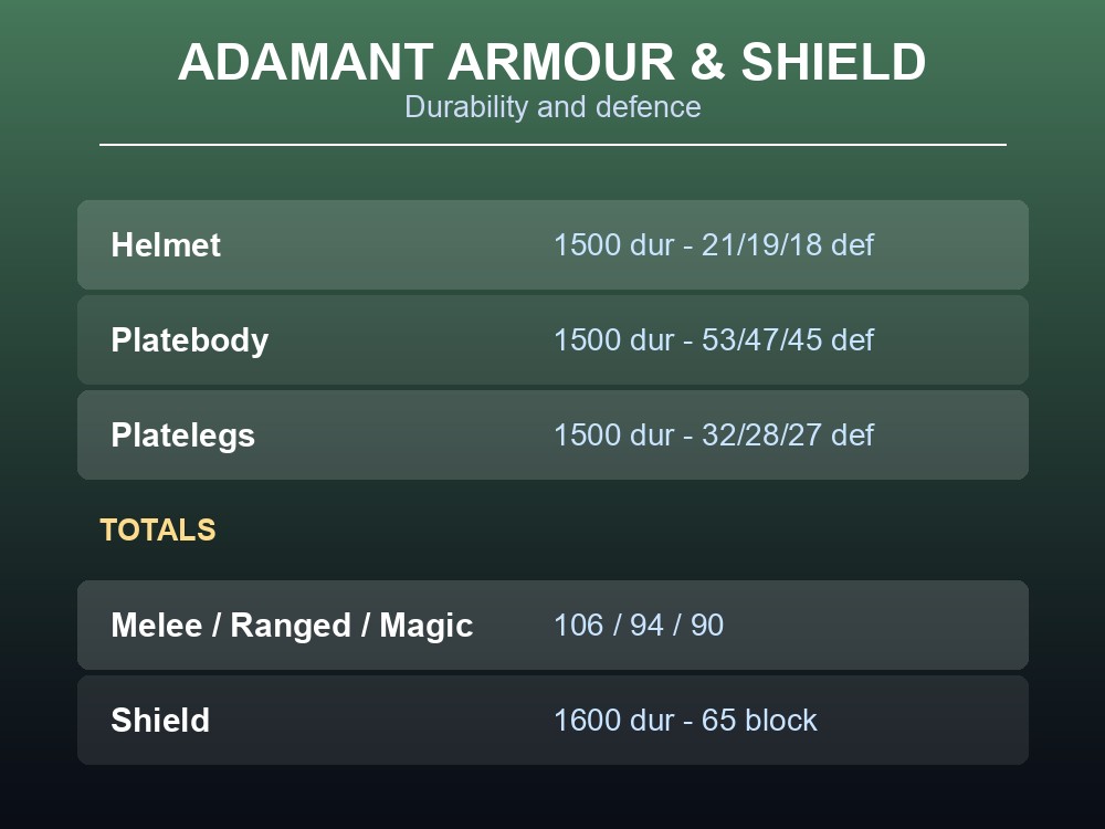 Table of adamant armour durability and defence values