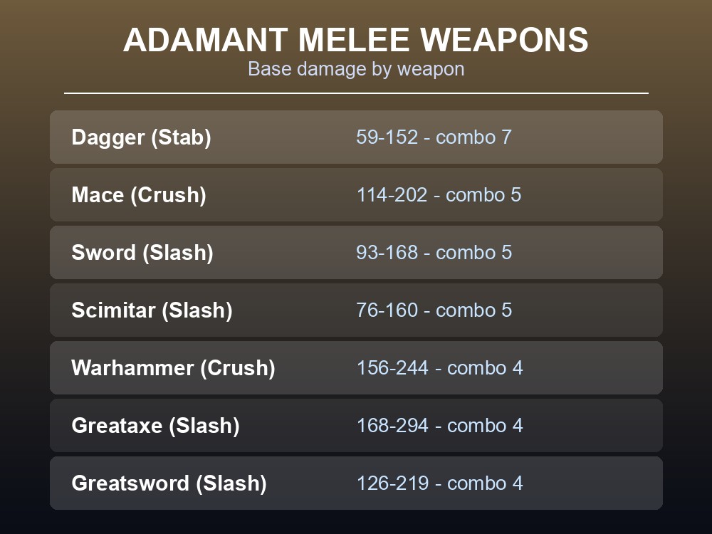 Table of adamant melee weapon damage and combo stats