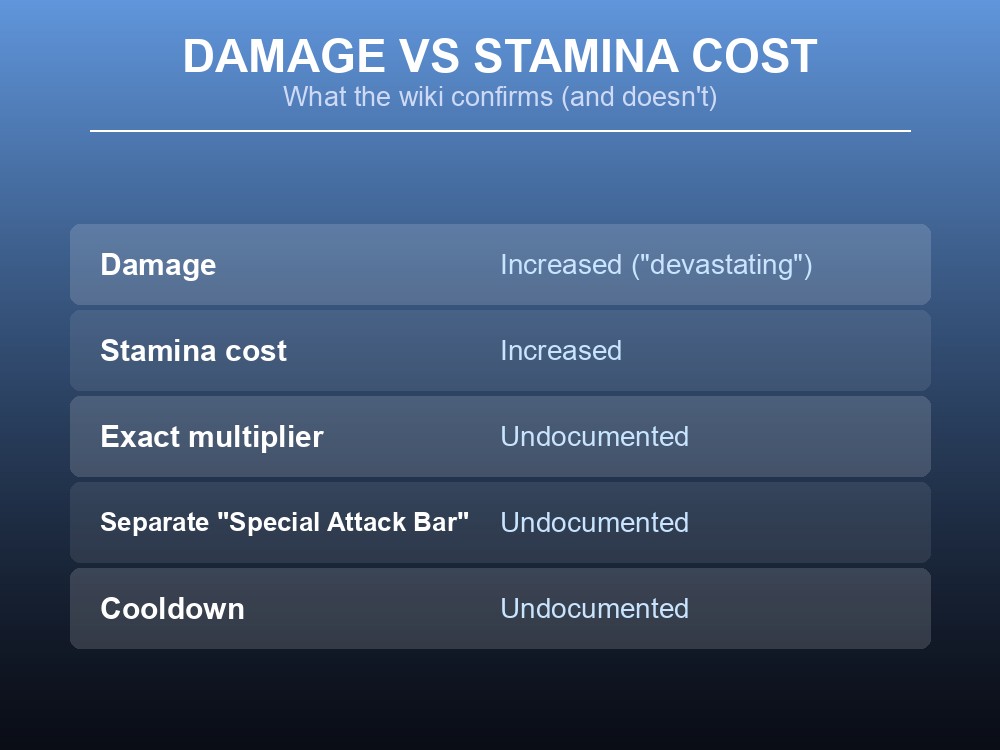 Card comparing the damage boost and stamina cost of a special action.