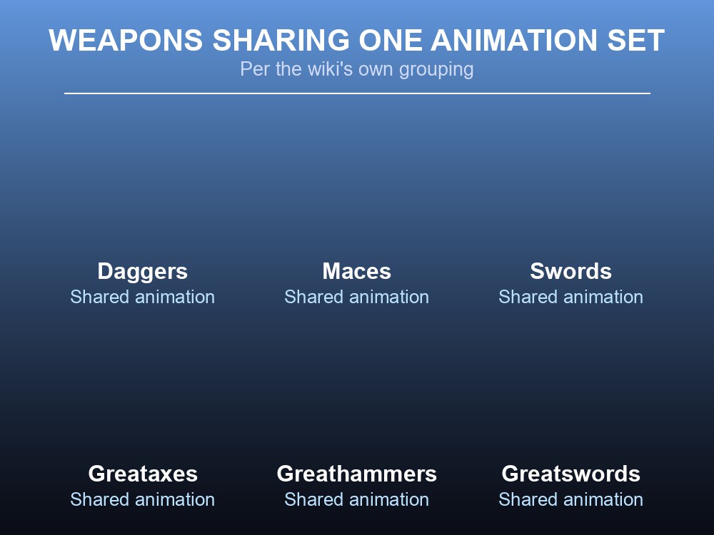 Grid card listing the melee weapon types that share the same special-action animation.
