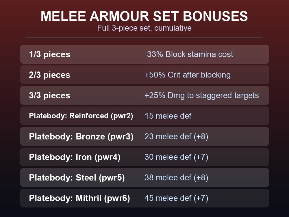 Melee armour set on a crafting table, showing tiered plate pieces