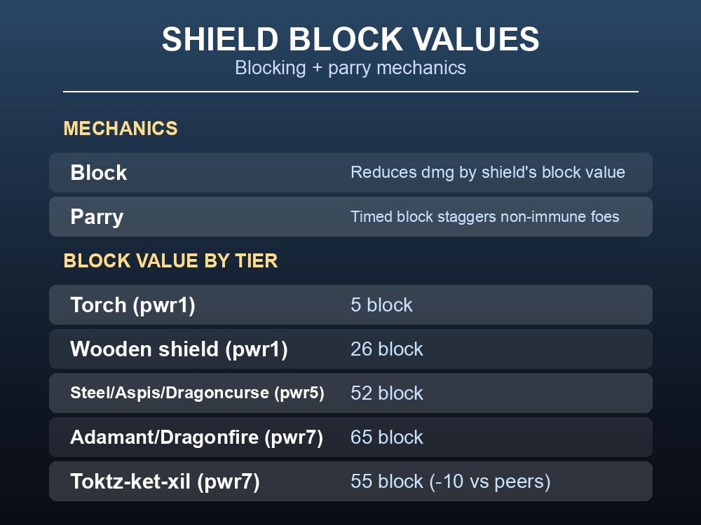 Shield block values by tier in RuneScape: Dragonwilds