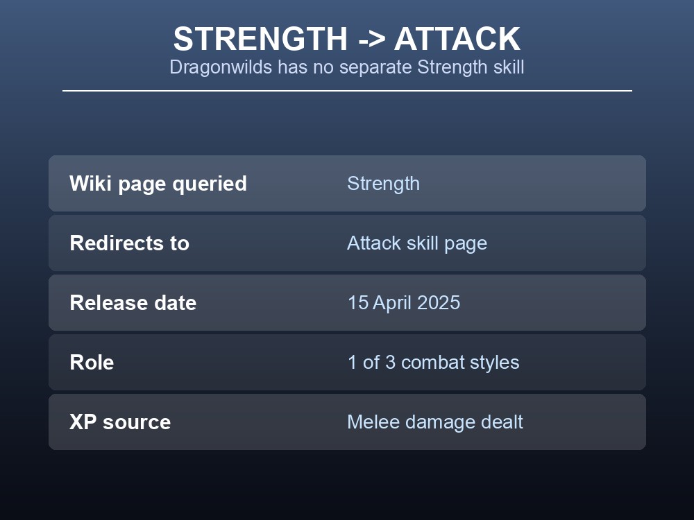 Strength redirects to the Attack skill in RuneScape: Dragonwilds