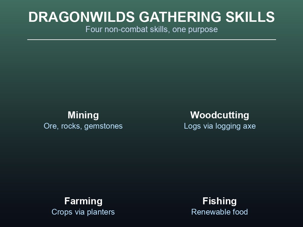 Card overview of the four gathering skills in RuneScape: Dragonwilds.