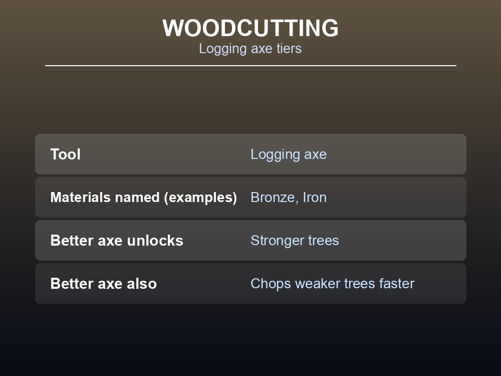 Card showing the Dragonwilds Woodcutting loop: logging axe tiers and what a better axe unlocks.