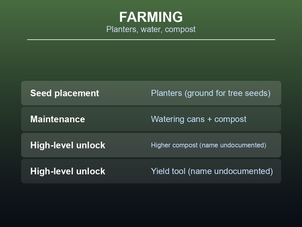 Card summarizing the Dragonwilds Farming inputs: planters, seeds, watering cans and compost.