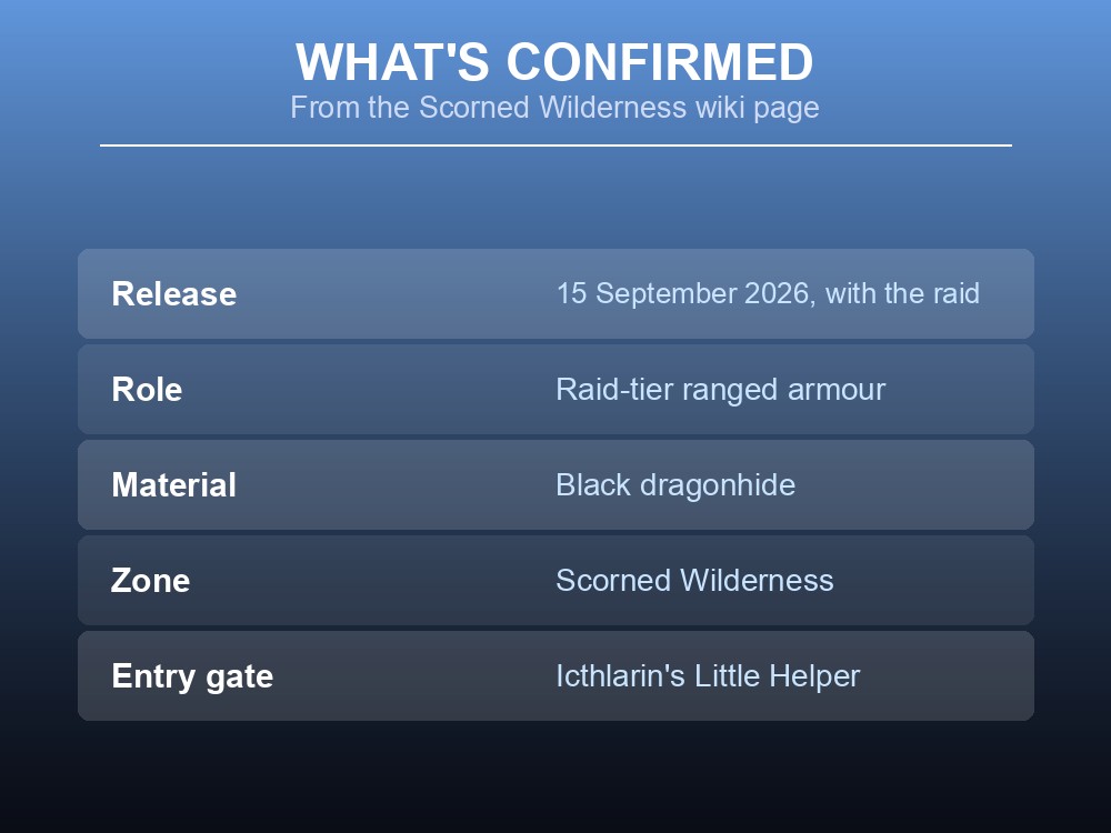 Table card listing what's confirmed about Black Dragonhide Armour's launch, role, source and entry gate.