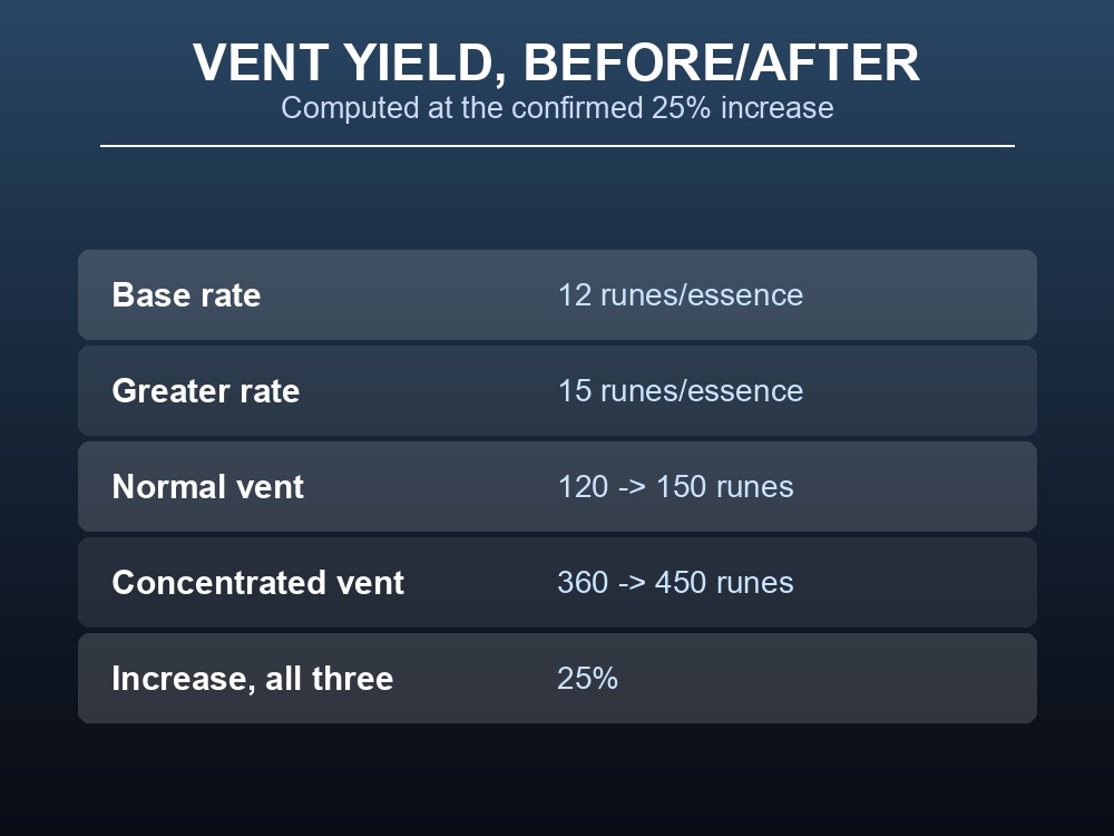 Rune yield comparison, base rate vs. Greater Anima Siphoning