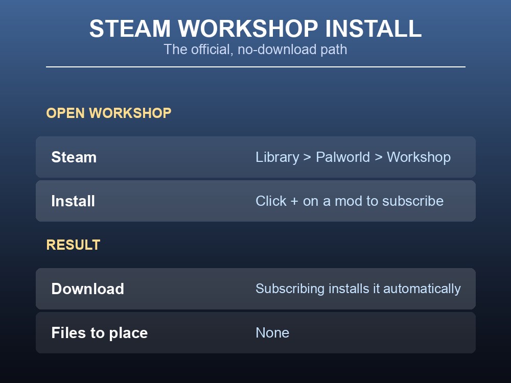 Table card summarizing the Steam Workshop mod install flow for Palworld.