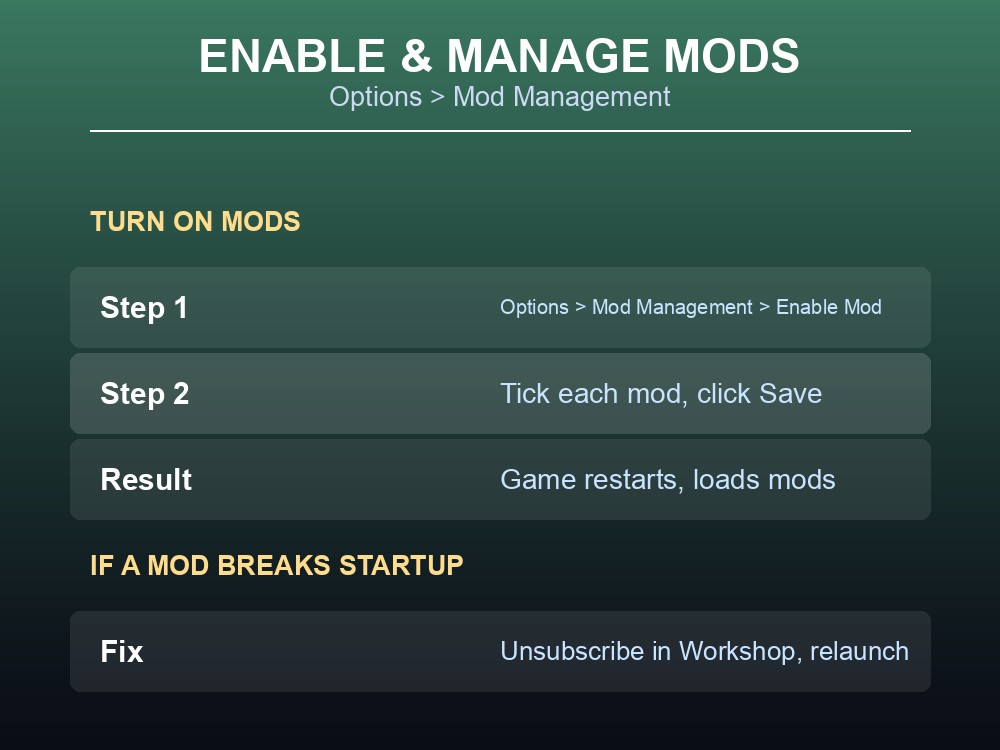 Table card showing the in-game Mod Management steps and the Workshop unsubscribe fix.