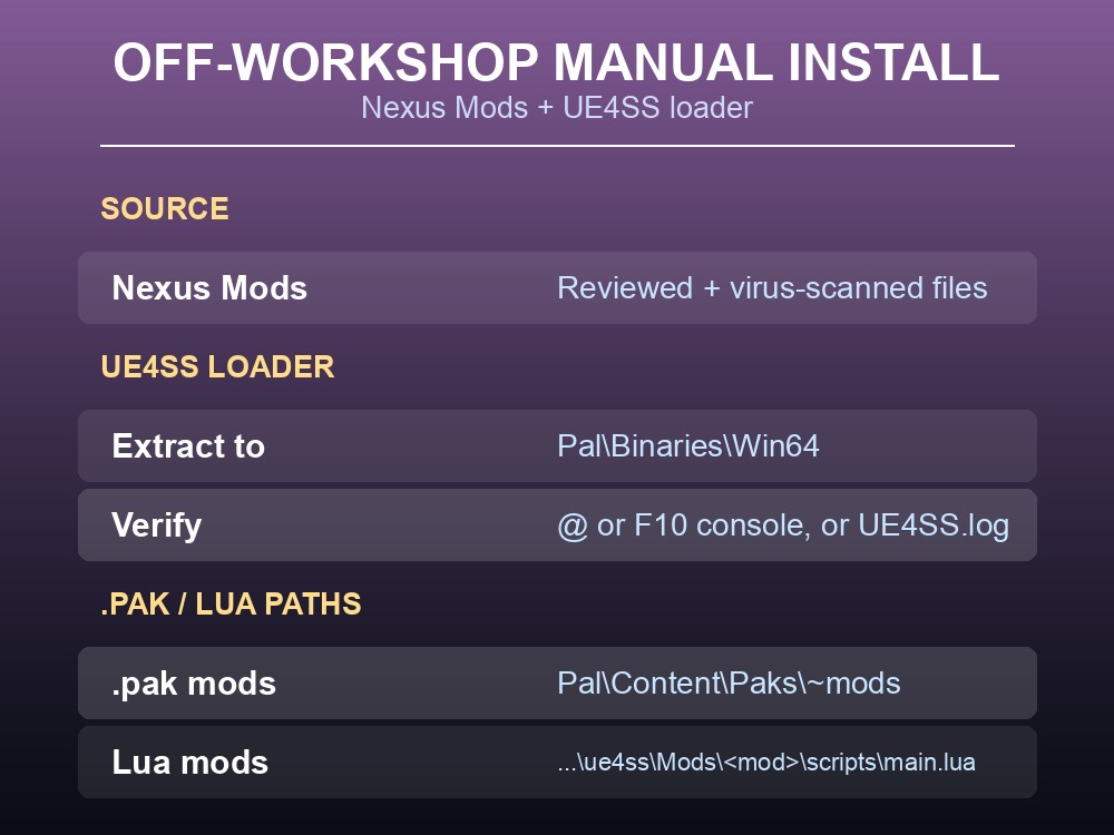 Table card listing manual install paths for .pak and UE4SS Lua mods.