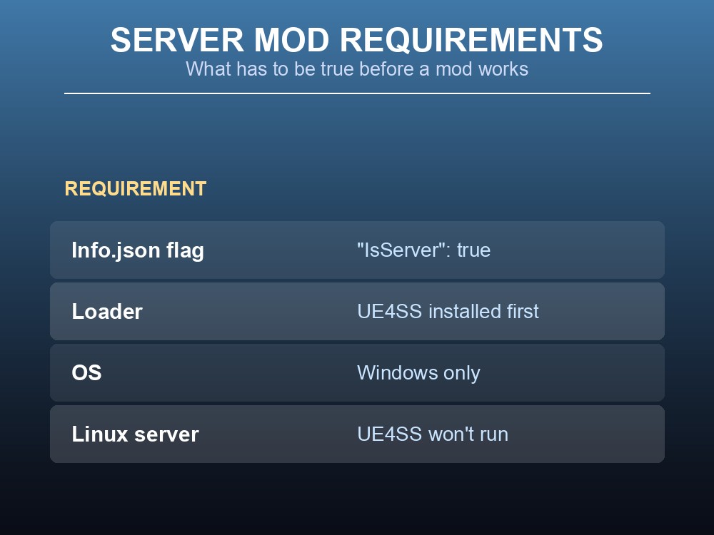 Card listing what a UE4SS mod needs to run on a dedicated Palworld server.