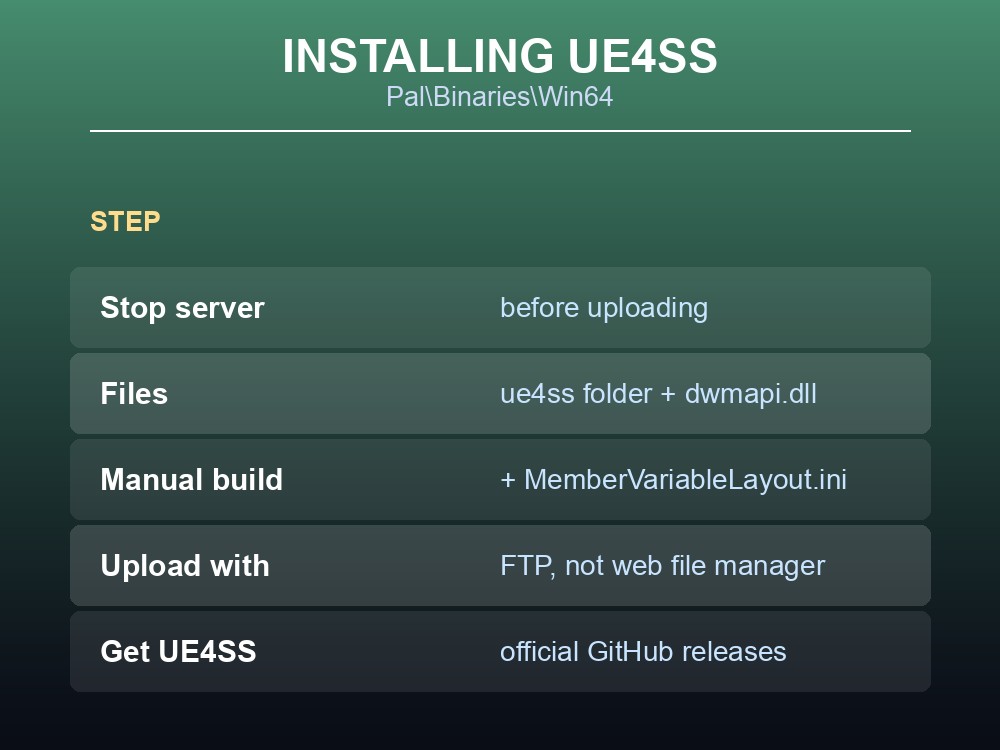Card showing where UE4SS files go on a Palworld server.