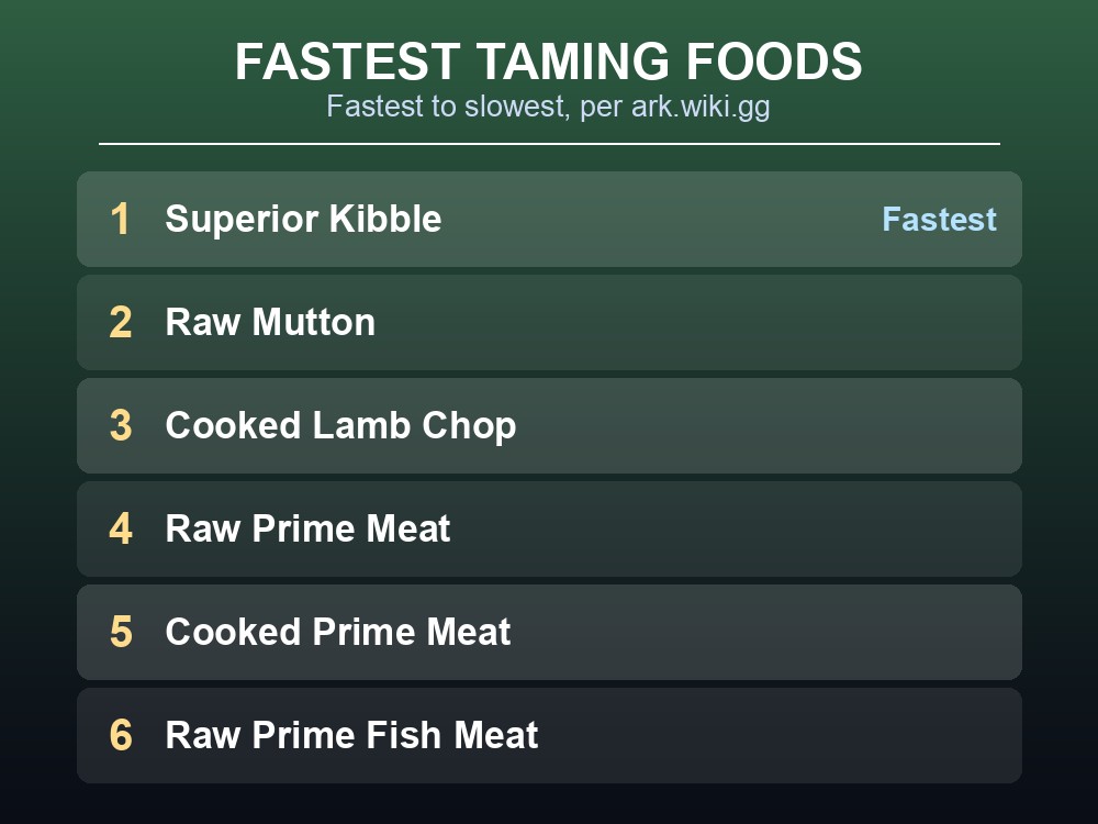 Rank card of the fastest taming foods for Argentavis