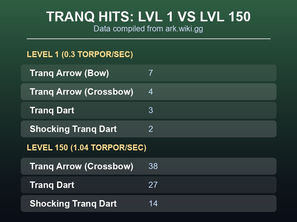 Table card comparing tranquilizer counts needed at Level 1 versus Level 150
