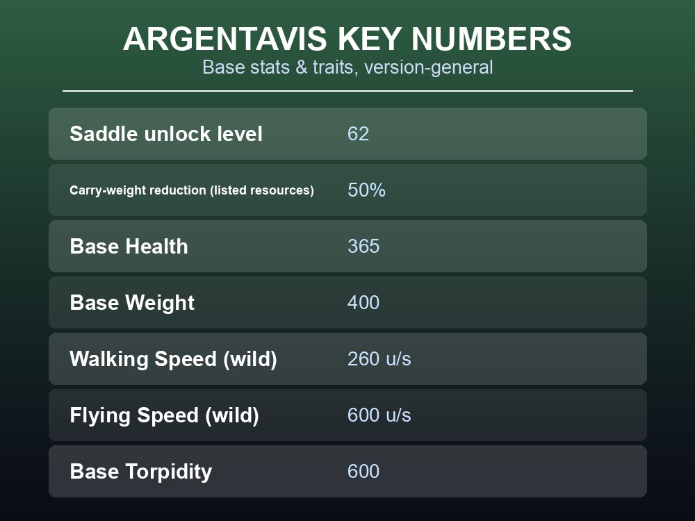 Table card of Argentavis base stats, saddle level, and carry-weight bonus