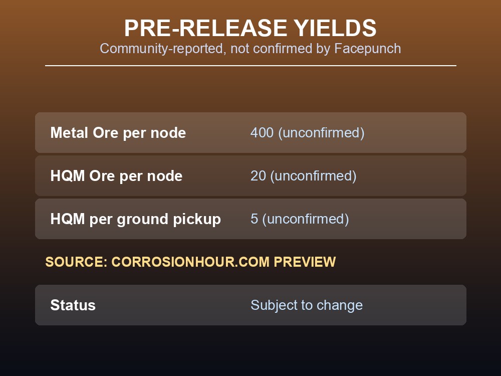 Table listing the pre-release Metal Ore and HQM Ore yields per node and per ground pickup, flagged as community-reported and unconfirmed by Facepunch