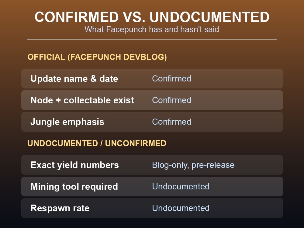Table splitting Breach and Clear's HQM facts into Facepunch-confirmed items and undocumented or unconfirmed community-only items