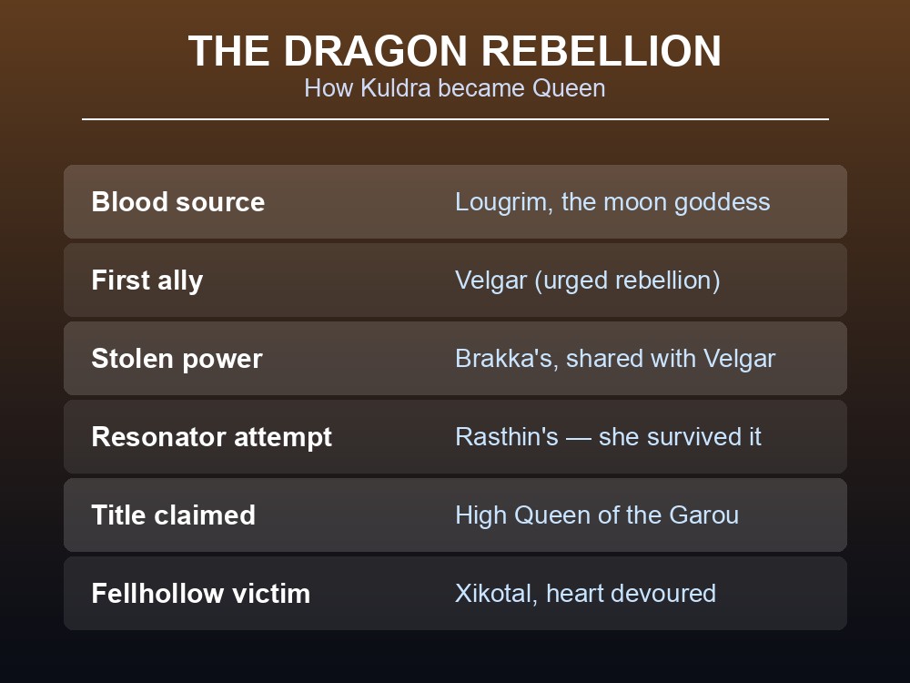 Card summarizing the Dragon Rebellion's key events.