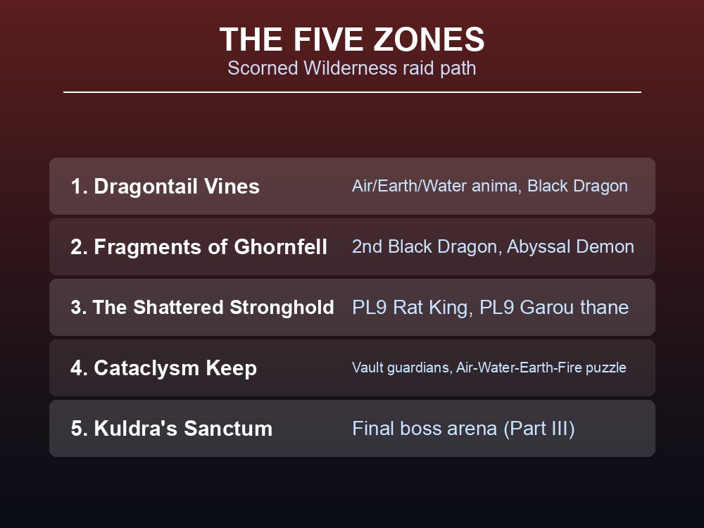 Card listing the five documented zones of the Regicide raid path