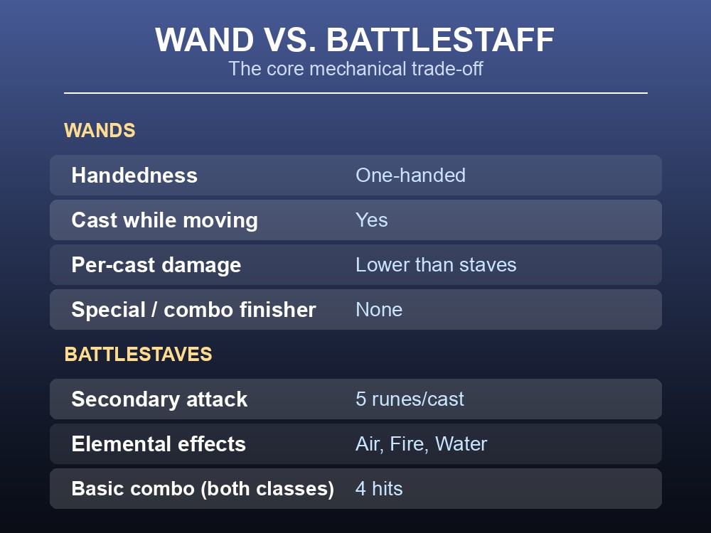 Comparison table of wand and battlestaff traits: mobility, damage, and special attacks.