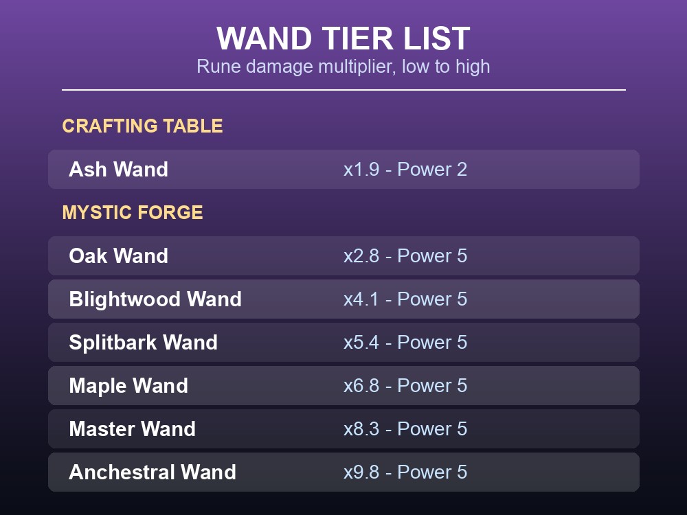 Table listing all seven Dragonwilds wands and their rune damage multipliers.