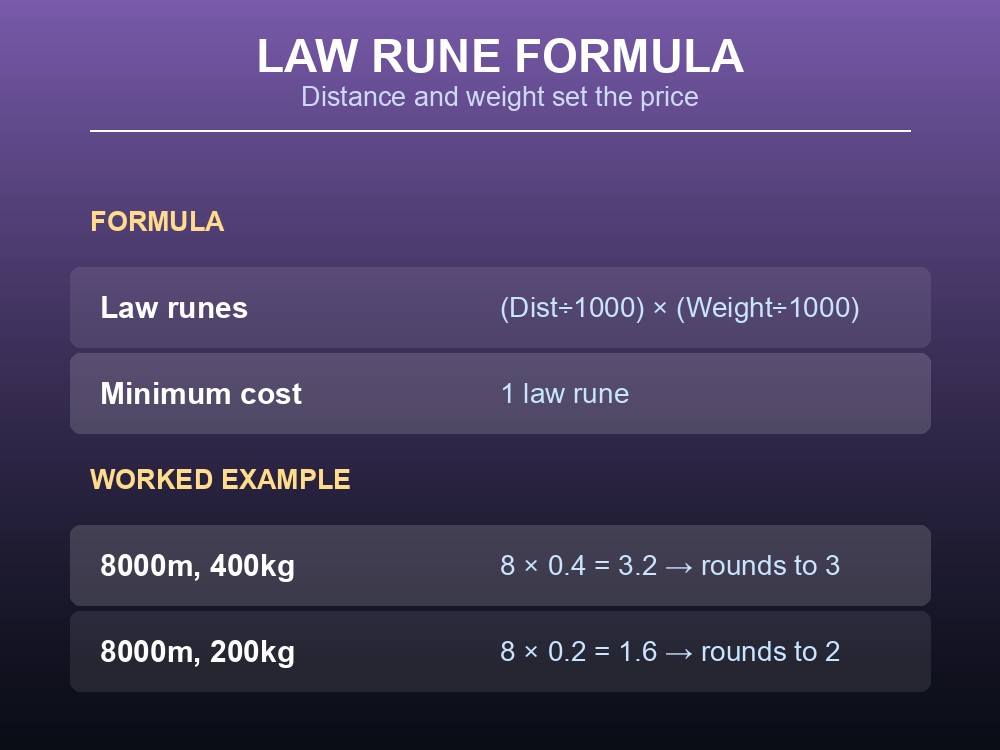Card showing the law rune teleport cost formula and a worked distance/weight example.
