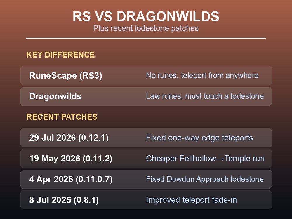 Card comparing RuneScape's lodestone network with Dragonwilds and listing recent patch fixes.