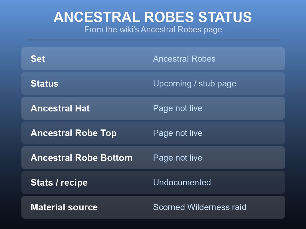 Table card summarizing Ancestral Robes' current status: upcoming, no stats, three unlinked pieces.