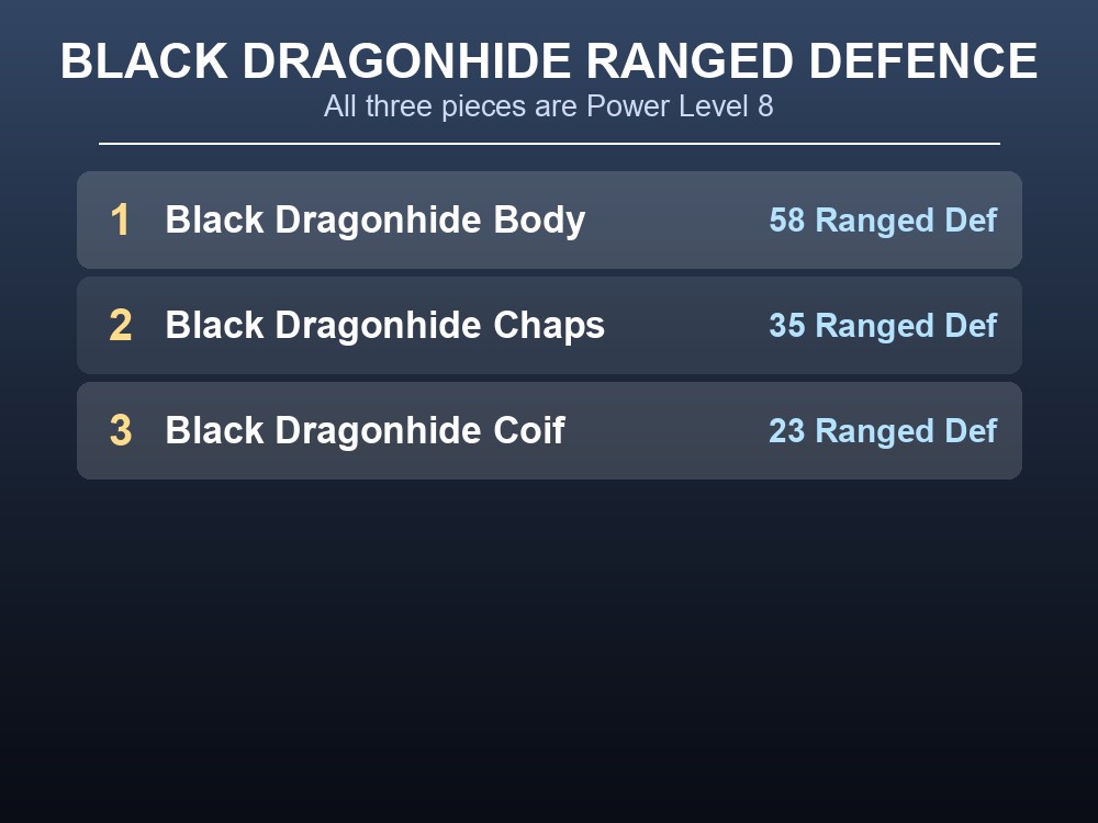 Black Dragonhide pieces ranked by Ranged Defence.
