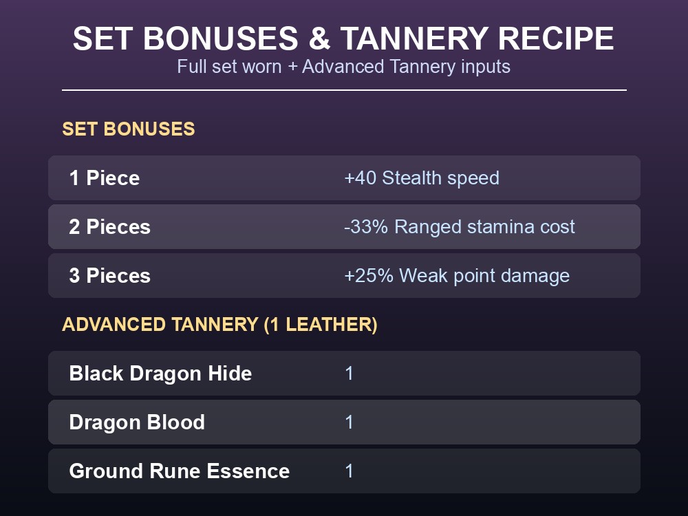 Set bonuses and Advanced Tannery recipe.