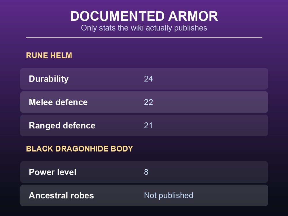 Documented armor stats for the Scorned Wilderness raid: Rune Helm, Black Dragonhide Body, Ancestral robes