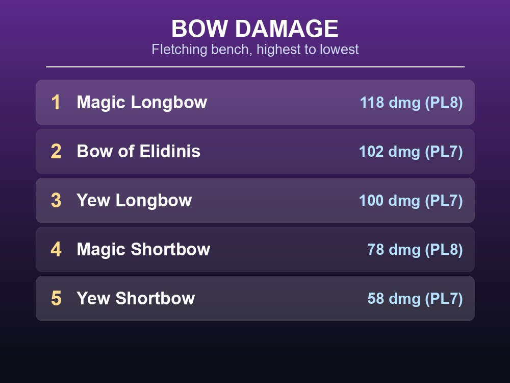 High-tier bow damage ranked from the Weapons page