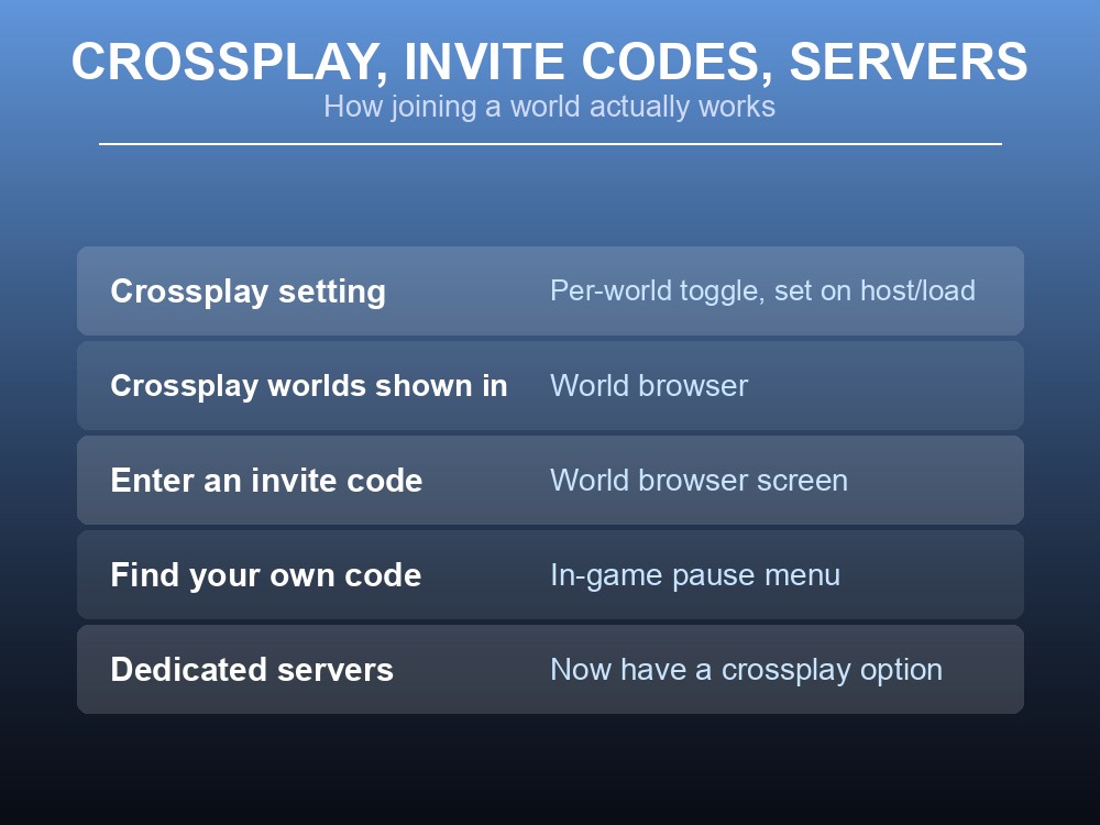 Table card explaining how Dragonwilds invite codes and dedicated-server crossplay work.