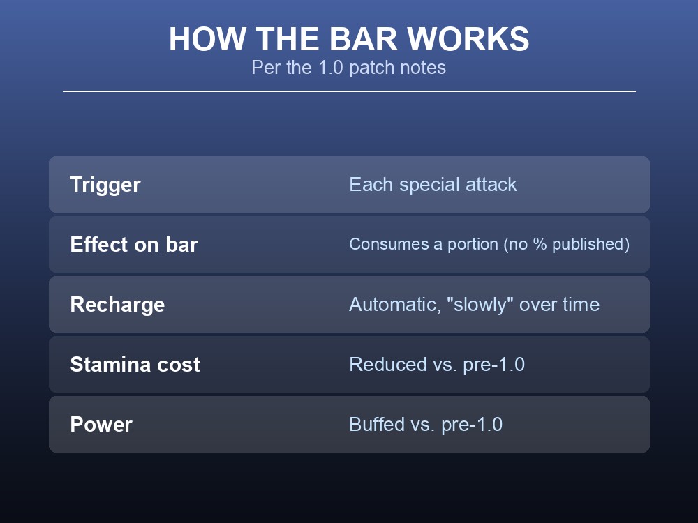 A card summarizing how the Special Attack Bar consumes and recharges.