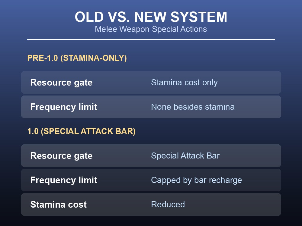 A card comparing the pre-1.0 stamina-only special system with the 1.0 Special Attack Bar system.