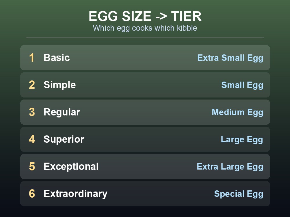 Egg size chart mapped to kibble tier