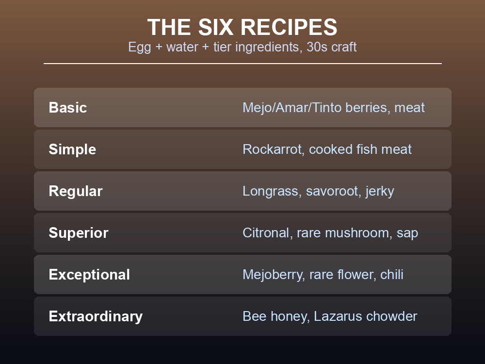 Table of the six kibble recipes by tier
