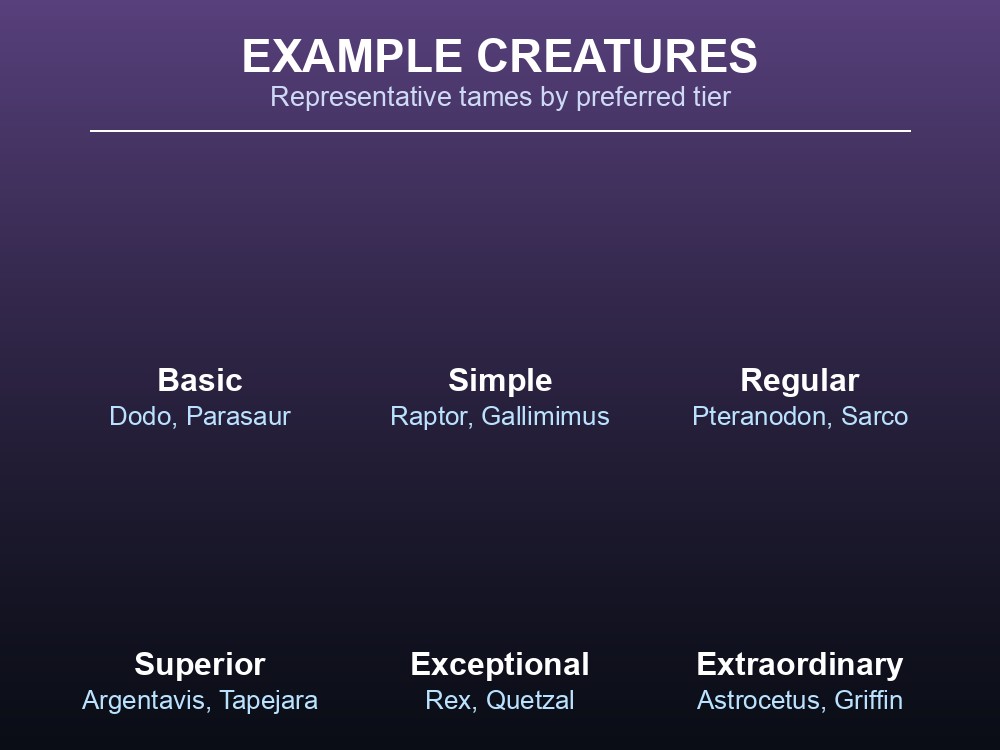 Grid of representative creatures per kibble tier