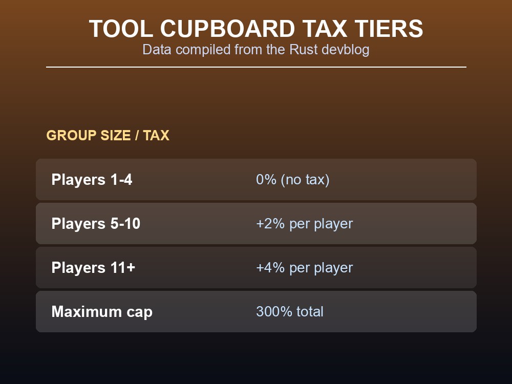 Table card listing the four upkeep tax tiers from Breach and Clear