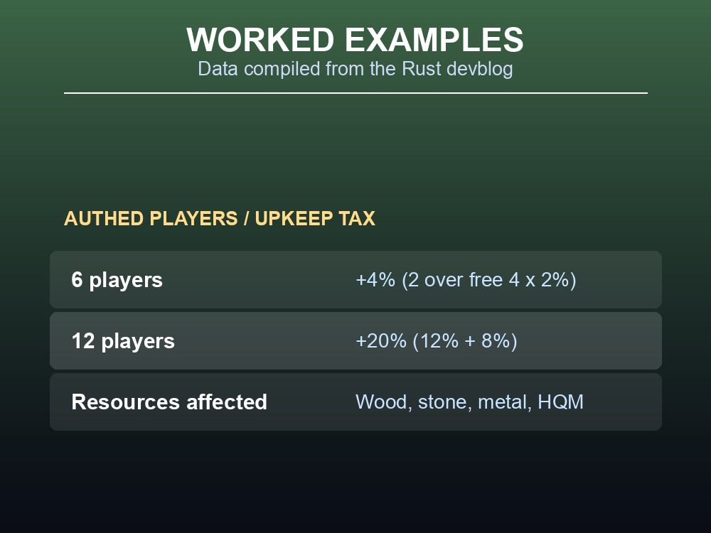 Table card computing the upkeep tax for 6-player and 12-player groups