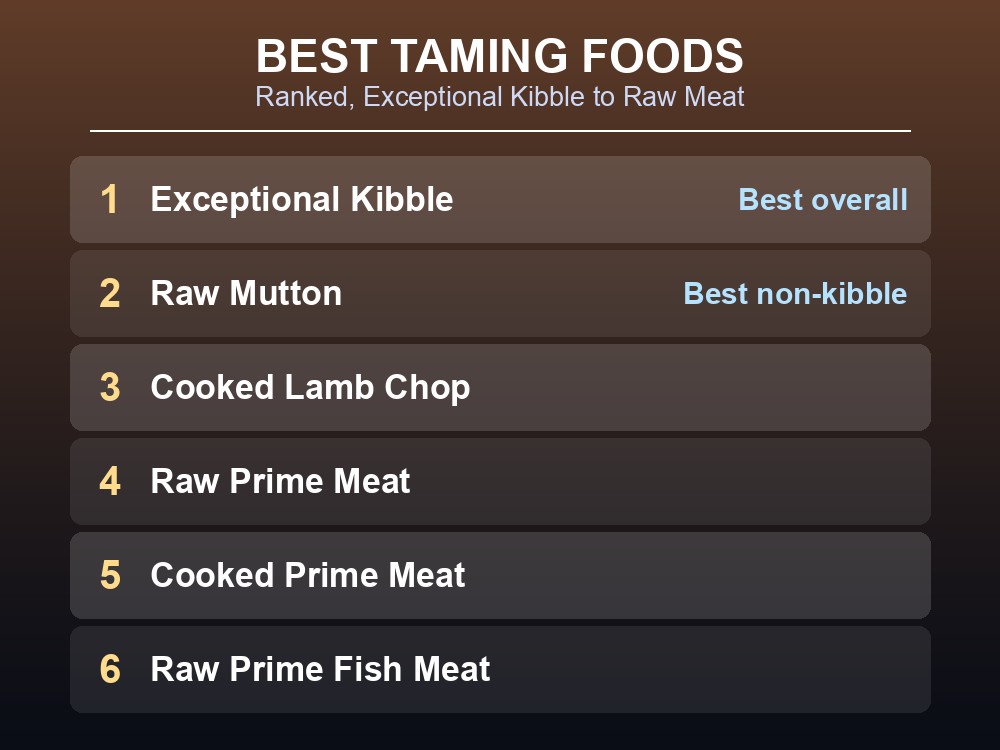 Ranked list of the best foods for taming a Rex in ARK