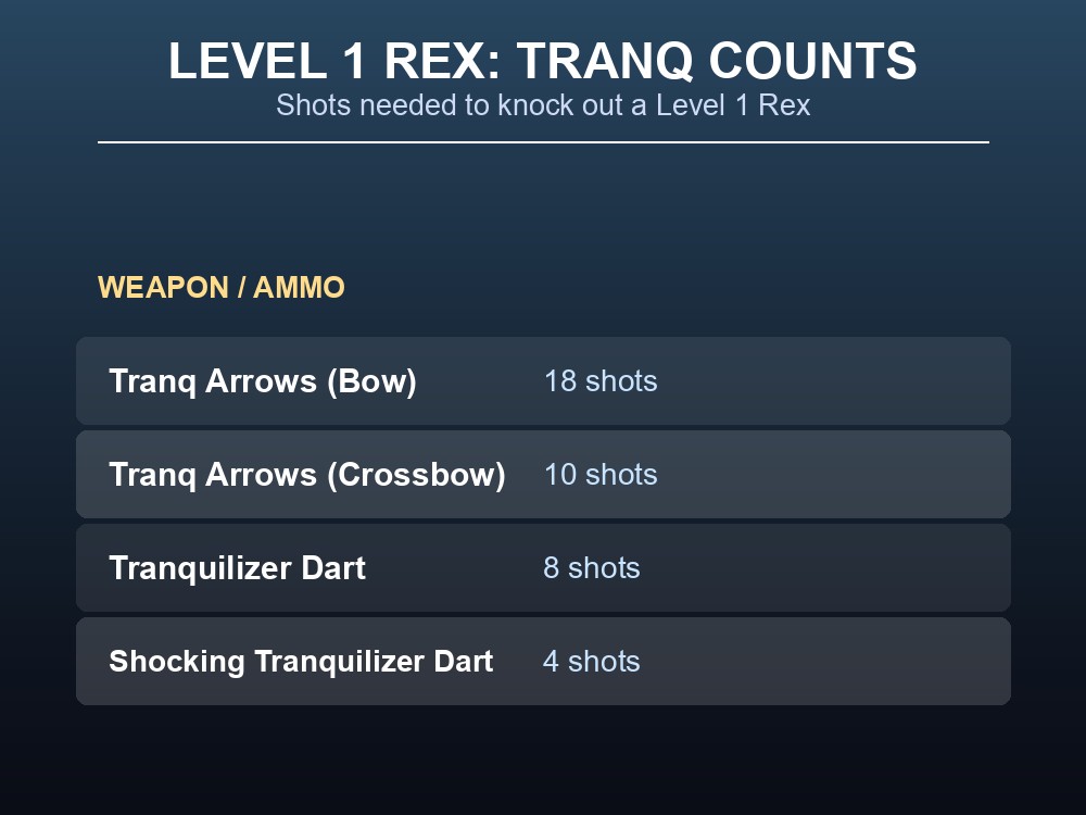 Table of Level 1 Rex tranquilizer shot counts by weapon