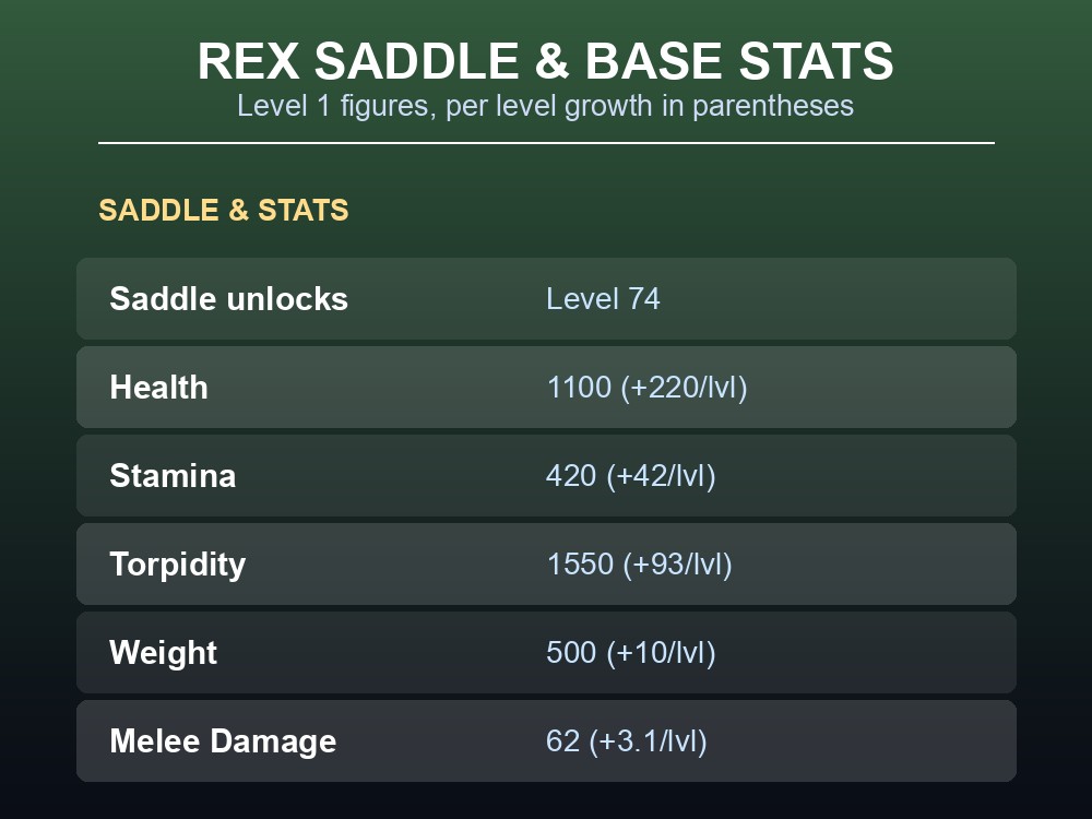 Table of Rex saddle level and base stats