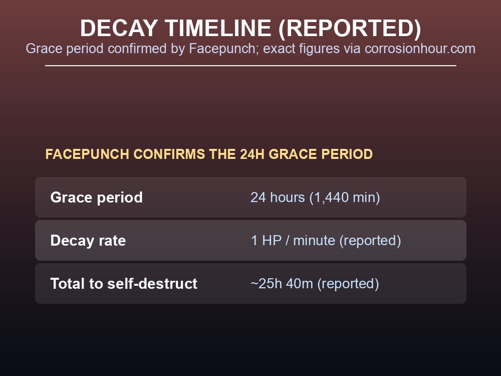 Table of the reported 24-hour decay grace period and 1 HP per minute decay rate