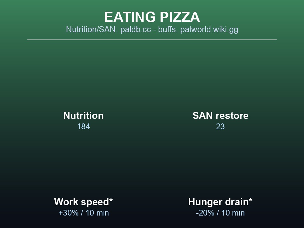 Data card listing Pizza's nutrition, SAN, and the two timed buffs it grants.