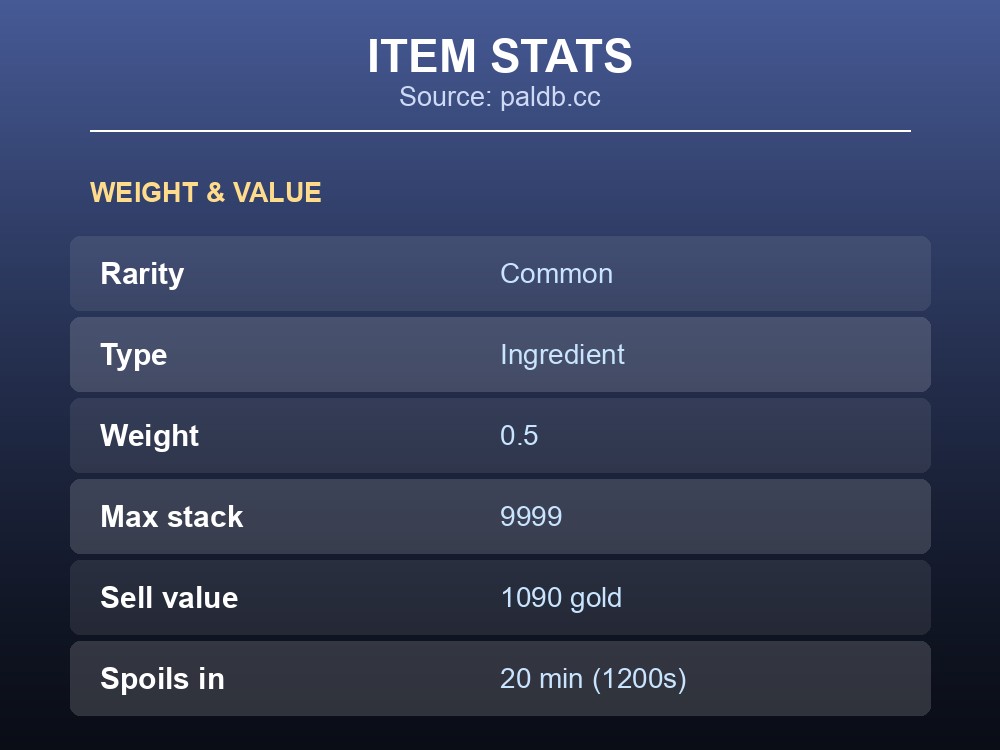 Data card covering Pizza's weight, stack size, rarity, sell value, and spoil timer.
