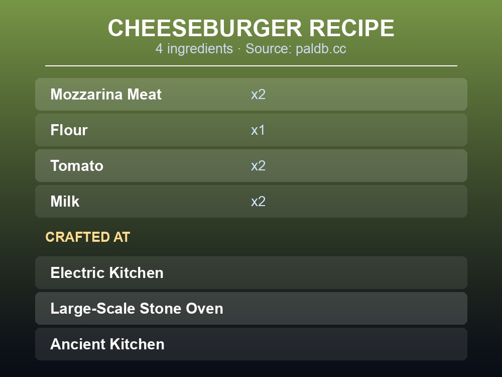 Table card listing the Mozzarina Cheeseburger's four ingredients and its three valid crafting stations.