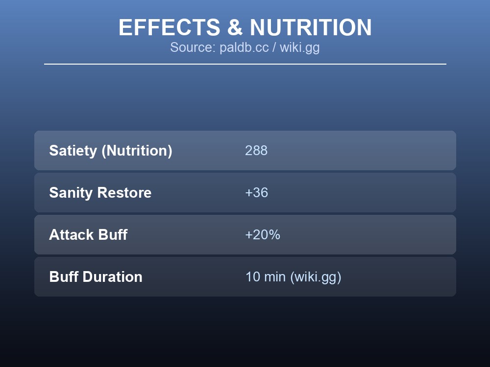 Table card showing the Mozzarina Cheeseburger's satiety, sanity restore and Attack buff.